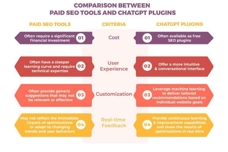 Comparison Between Paid SEO Tools and ChatGPT Plugins